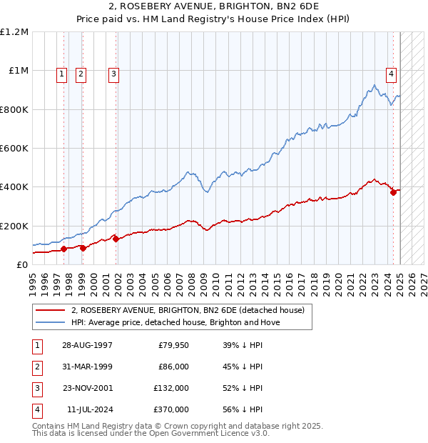 2, ROSEBERY AVENUE, BRIGHTON, BN2 6DE: Price paid vs HM Land Registry's House Price Index