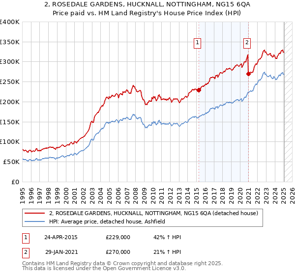 2, ROSEDALE GARDENS, HUCKNALL, NOTTINGHAM, NG15 6QA: Price paid vs HM Land Registry's House Price Index