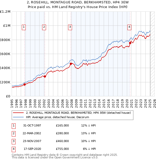 2, ROSEHILL, MONTAGUE ROAD, BERKHAMSTED, HP4 3EW: Price paid vs HM Land Registry's House Price Index