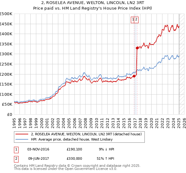 2, ROSELEA AVENUE, WELTON, LINCOLN, LN2 3RT: Price paid vs HM Land Registry's House Price Index
