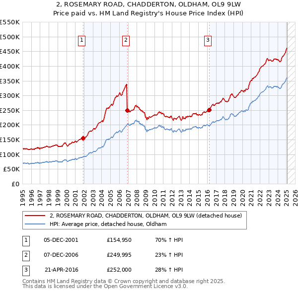 2, ROSEMARY ROAD, CHADDERTON, OLDHAM, OL9 9LW: Price paid vs HM Land Registry's House Price Index