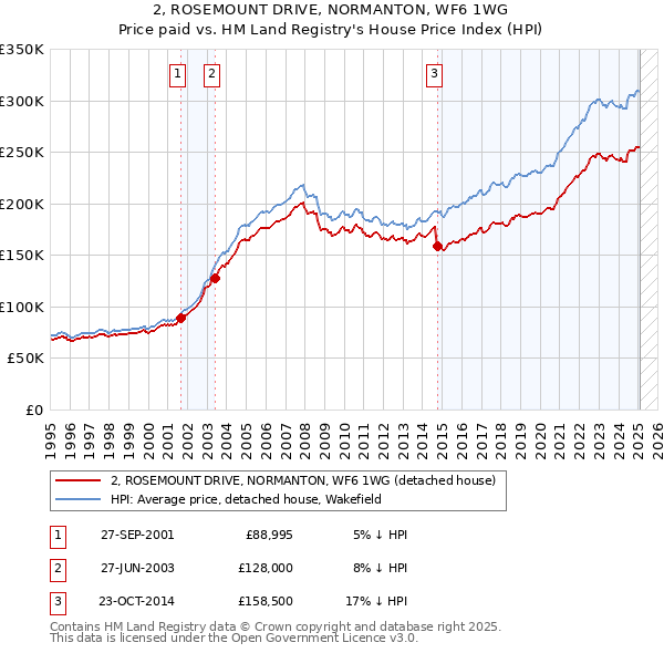 2, ROSEMOUNT DRIVE, NORMANTON, WF6 1WG: Price paid vs HM Land Registry's House Price Index