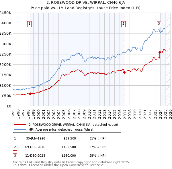 2, ROSEWOOD DRIVE, WIRRAL, CH46 6JA: Price paid vs HM Land Registry's House Price Index