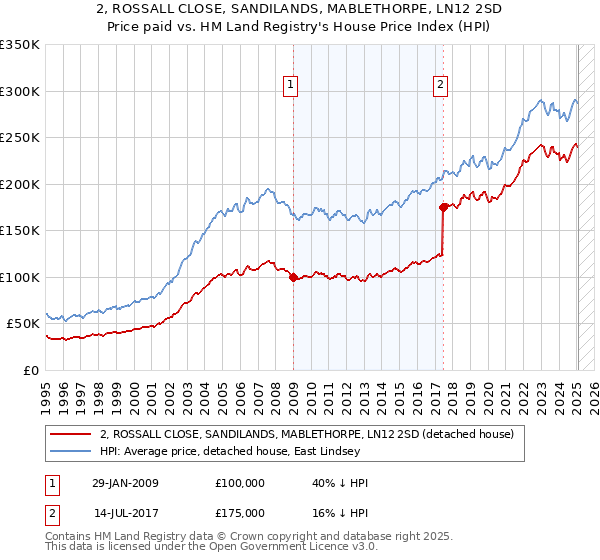 2, ROSSALL CLOSE, SANDILANDS, MABLETHORPE, LN12 2SD: Price paid vs HM Land Registry's House Price Index