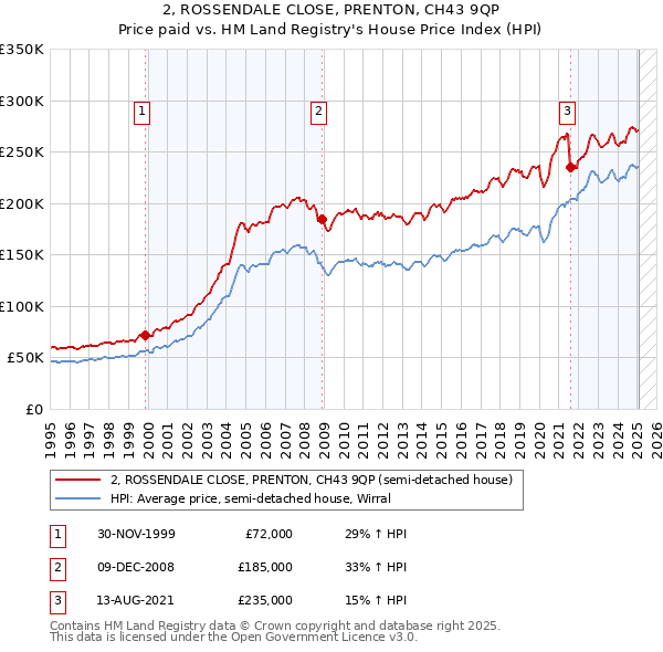 2, ROSSENDALE CLOSE, PRENTON, CH43 9QP: Price paid vs HM Land Registry's House Price Index