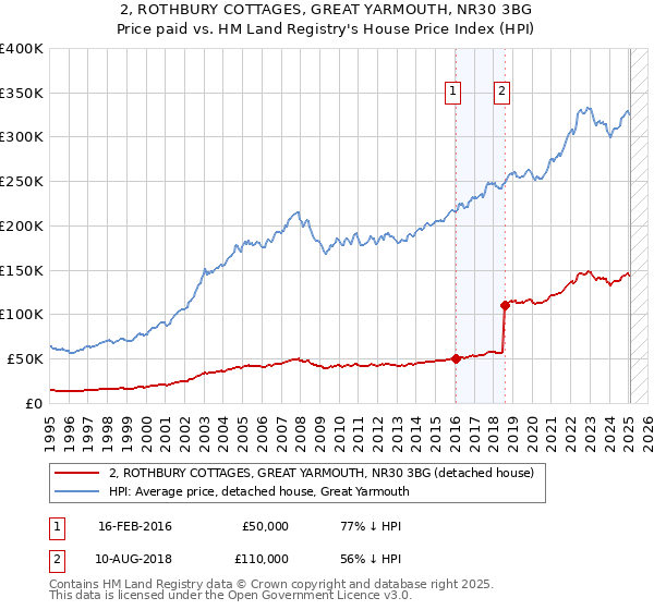 2, ROTHBURY COTTAGES, GREAT YARMOUTH, NR30 3BG: Price paid vs HM Land Registry's House Price Index
