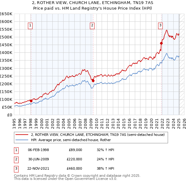 2, ROTHER VIEW, CHURCH LANE, ETCHINGHAM, TN19 7AS: Price paid vs HM Land Registry's House Price Index