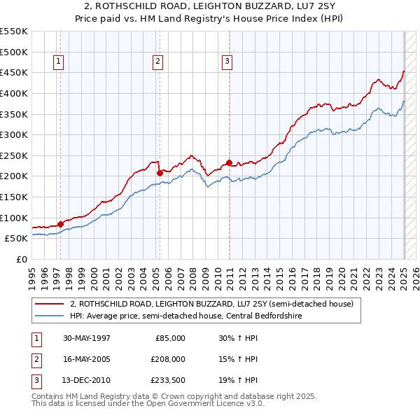 2, ROTHSCHILD ROAD, LEIGHTON BUZZARD, LU7 2SY: Price paid vs HM Land Registry's House Price Index