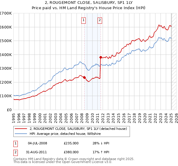 2, ROUGEMONT CLOSE, SALISBURY, SP1 1LY: Price paid vs HM Land Registry's House Price Index
