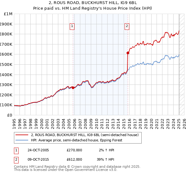 2, ROUS ROAD, BUCKHURST HILL, IG9 6BL: Price paid vs HM Land Registry's House Price Index