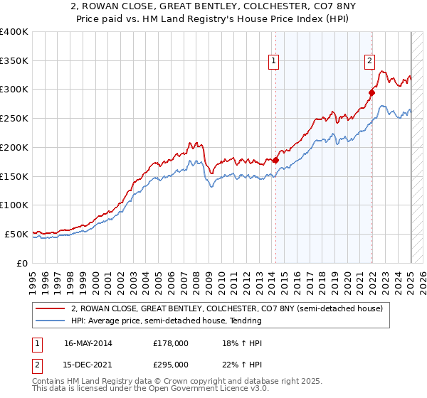 2, ROWAN CLOSE, GREAT BENTLEY, COLCHESTER, CO7 8NY: Price paid vs HM Land Registry's House Price Index