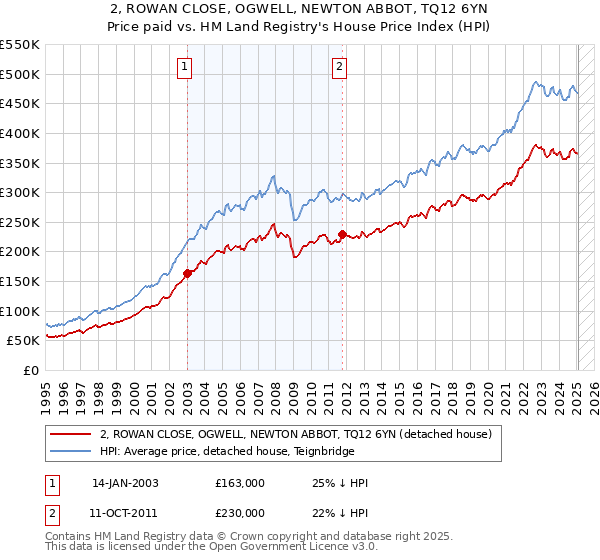 2, ROWAN CLOSE, OGWELL, NEWTON ABBOT, TQ12 6YN: Price paid vs HM Land Registry's House Price Index