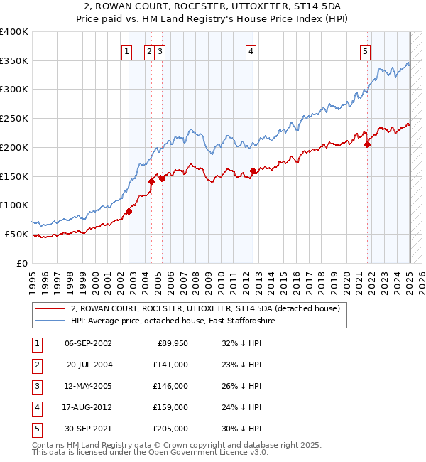 2, ROWAN COURT, ROCESTER, UTTOXETER, ST14 5DA: Price paid vs HM Land Registry's House Price Index