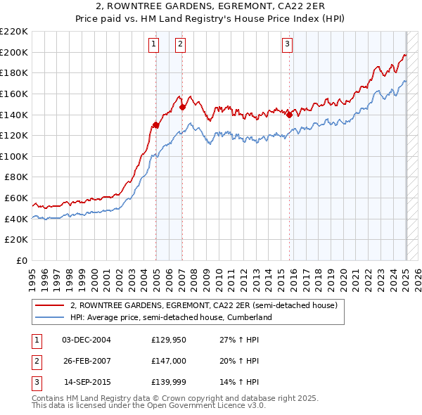 2, ROWNTREE GARDENS, EGREMONT, CA22 2ER: Price paid vs HM Land Registry's House Price Index