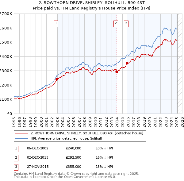2, ROWTHORN DRIVE, SHIRLEY, SOLIHULL, B90 4ST: Price paid vs HM Land Registry's House Price Index