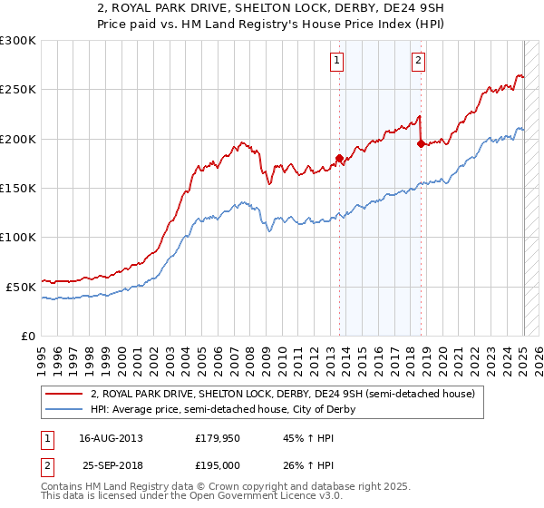 2, ROYAL PARK DRIVE, SHELTON LOCK, DERBY, DE24 9SH: Price paid vs HM Land Registry's House Price Index