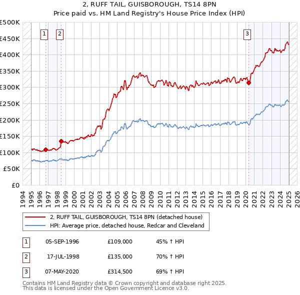 2, RUFF TAIL, GUISBOROUGH, TS14 8PN: Price paid vs HM Land Registry's House Price Index