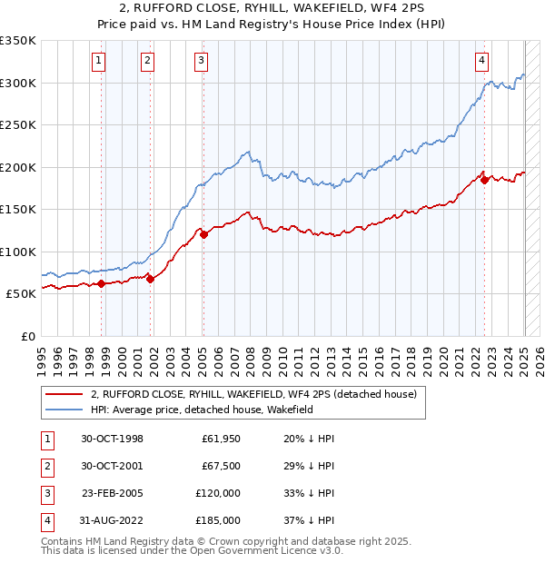 2, RUFFORD CLOSE, RYHILL, WAKEFIELD, WF4 2PS: Price paid vs HM Land Registry's House Price Index
