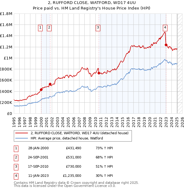 2, RUFFORD CLOSE, WATFORD, WD17 4UU: Price paid vs HM Land Registry's House Price Index