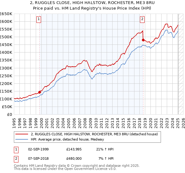 2, RUGGLES CLOSE, HIGH HALSTOW, ROCHESTER, ME3 8RU: Price paid vs HM Land Registry's House Price Index