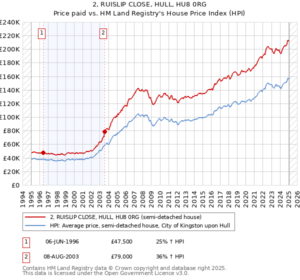 2, RUISLIP CLOSE, HULL, HU8 0RG: Price paid vs HM Land Registry's House Price Index