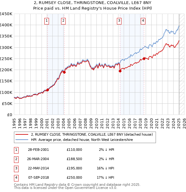 2, RUMSEY CLOSE, THRINGSTONE, COALVILLE, LE67 8NY: Price paid vs HM Land Registry's House Price Index