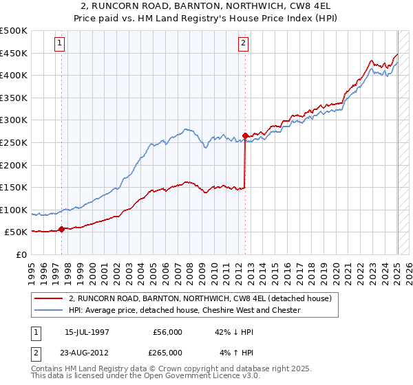 2, RUNCORN ROAD, BARNTON, NORTHWICH, CW8 4EL: Price paid vs HM Land Registry's House Price Index