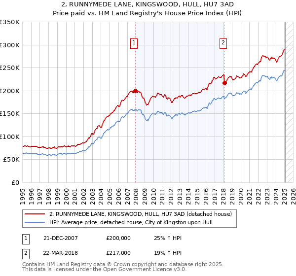 2, RUNNYMEDE LANE, KINGSWOOD, HULL, HU7 3AD: Price paid vs HM Land Registry's House Price Index