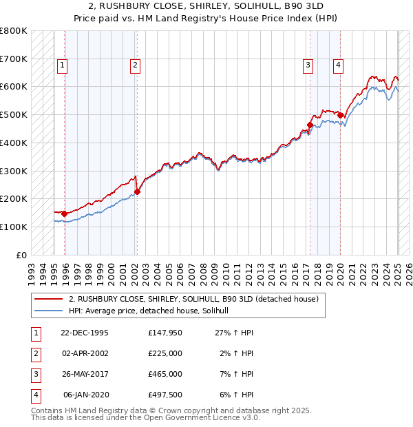 2, RUSHBURY CLOSE, SHIRLEY, SOLIHULL, B90 3LD: Price paid vs HM Land Registry's House Price Index