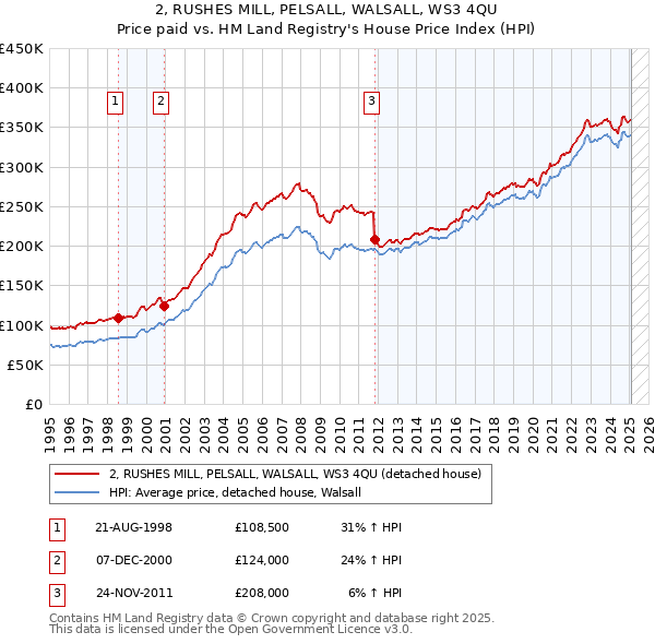2, RUSHES MILL, PELSALL, WALSALL, WS3 4QU: Price paid vs HM Land Registry's House Price Index