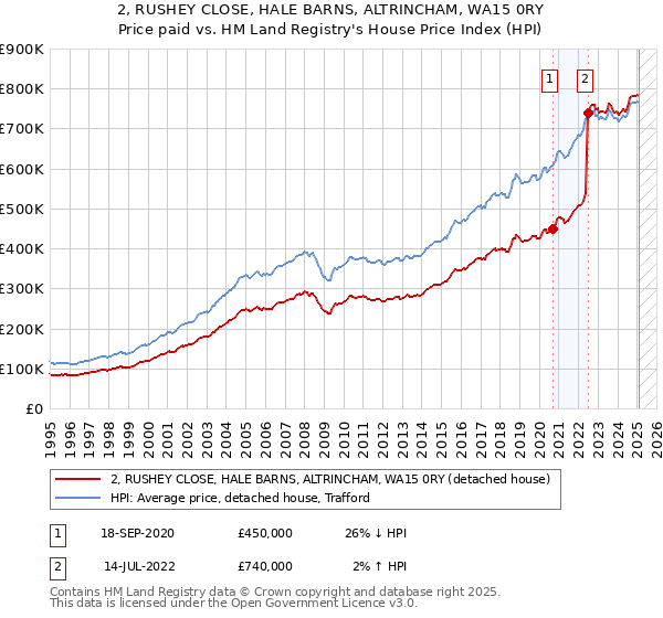 2, RUSHEY CLOSE, HALE BARNS, ALTRINCHAM, WA15 0RY: Price paid vs HM Land Registry's House Price Index