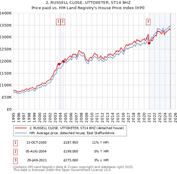 2, RUSSELL CLOSE, UTTOXETER, ST14 8HZ: Price paid vs HM Land Registry's House Price Index