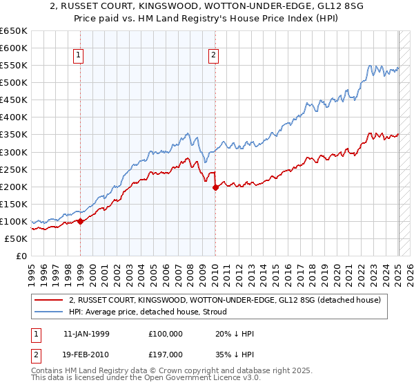 2, RUSSET COURT, KINGSWOOD, WOTTON-UNDER-EDGE, GL12 8SG: Price paid vs HM Land Registry's House Price Index