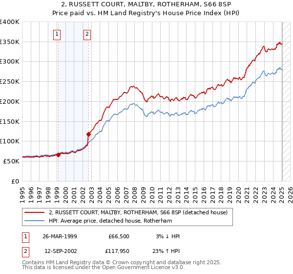 2, RUSSETT COURT, MALTBY, ROTHERHAM, S66 8SP: Price paid vs HM Land Registry's House Price Index