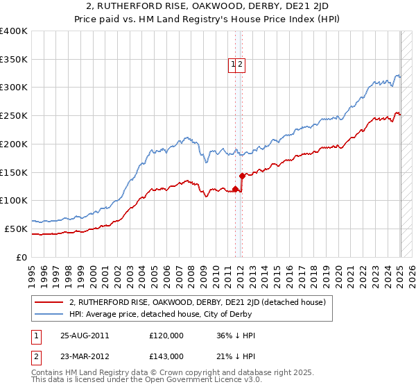 2, RUTHERFORD RISE, OAKWOOD, DERBY, DE21 2JD: Price paid vs HM Land Registry's House Price Index