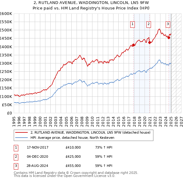 2, RUTLAND AVENUE, WADDINGTON, LINCOLN, LN5 9FW: Price paid vs HM Land Registry's House Price Index