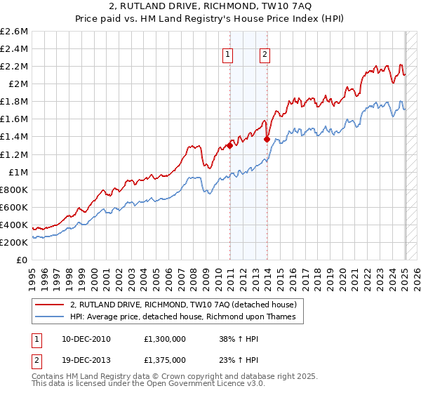2, RUTLAND DRIVE, RICHMOND, TW10 7AQ: Price paid vs HM Land Registry's House Price Index