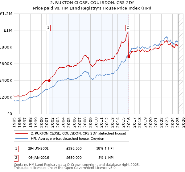 2, RUXTON CLOSE, COULSDON, CR5 2DY: Price paid vs HM Land Registry's House Price Index