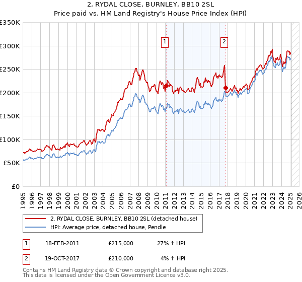 2, RYDAL CLOSE, BURNLEY, BB10 2SL: Price paid vs HM Land Registry's House Price Index
