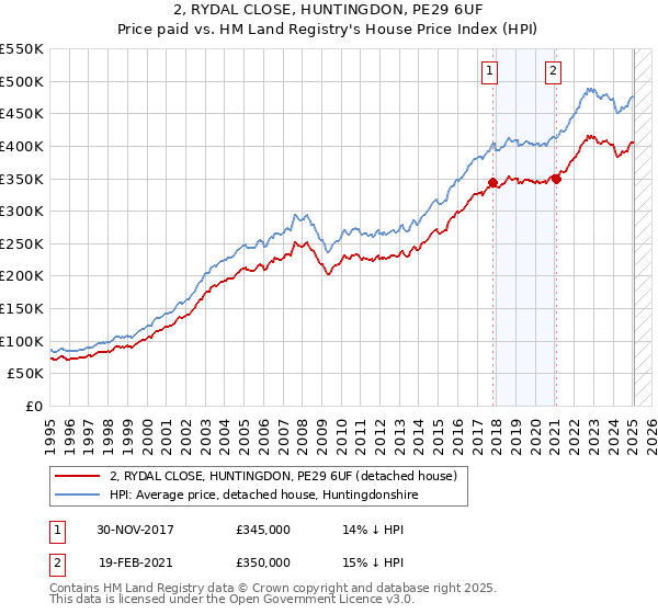 2, RYDAL CLOSE, HUNTINGDON, PE29 6UF: Price paid vs HM Land Registry's House Price Index
