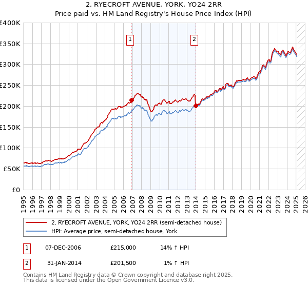 2, RYECROFT AVENUE, YORK, YO24 2RR: Price paid vs HM Land Registry's House Price Index