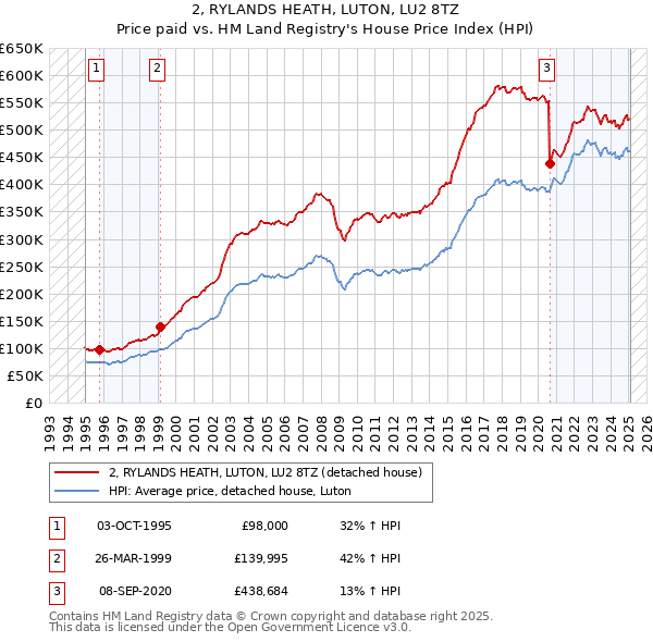2, RYLANDS HEATH, LUTON, LU2 8TZ: Price paid vs HM Land Registry's House Price Index