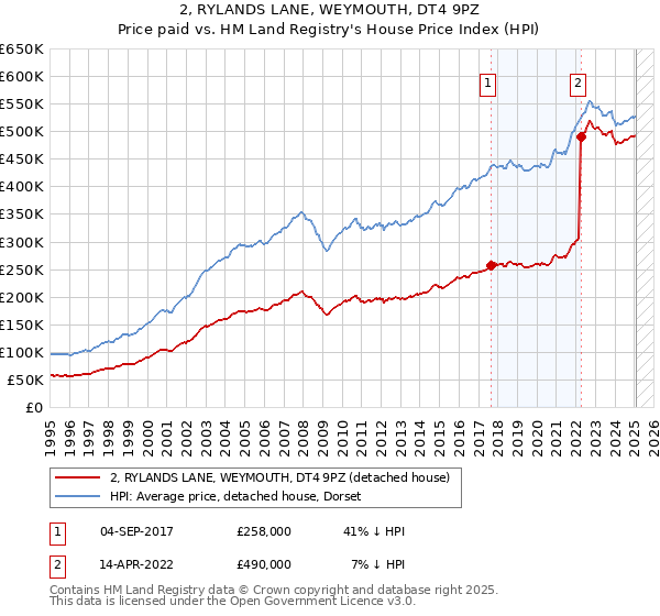 2, RYLANDS LANE, WEYMOUTH, DT4 9PZ: Price paid vs HM Land Registry's House Price Index
