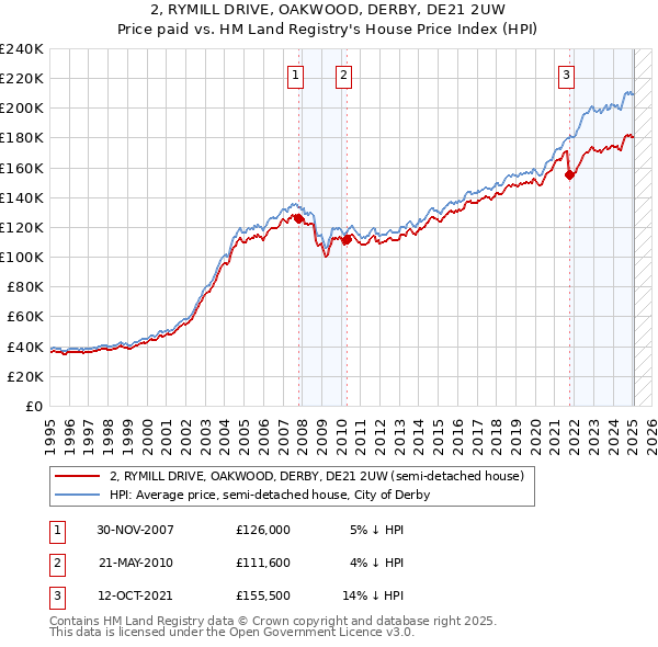 2, RYMILL DRIVE, OAKWOOD, DERBY, DE21 2UW: Price paid vs HM Land Registry's House Price Index