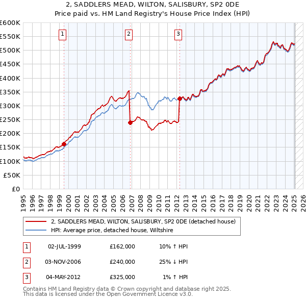 2, SADDLERS MEAD, WILTON, SALISBURY, SP2 0DE: Price paid vs HM Land Registry's House Price Index
