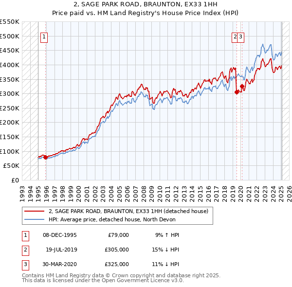 2, SAGE PARK ROAD, BRAUNTON, EX33 1HH: Price paid vs HM Land Registry's House Price Index
