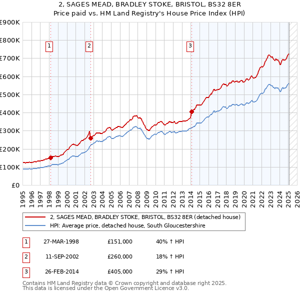 2, SAGES MEAD, BRADLEY STOKE, BRISTOL, BS32 8ER: Price paid vs HM Land Registry's House Price Index