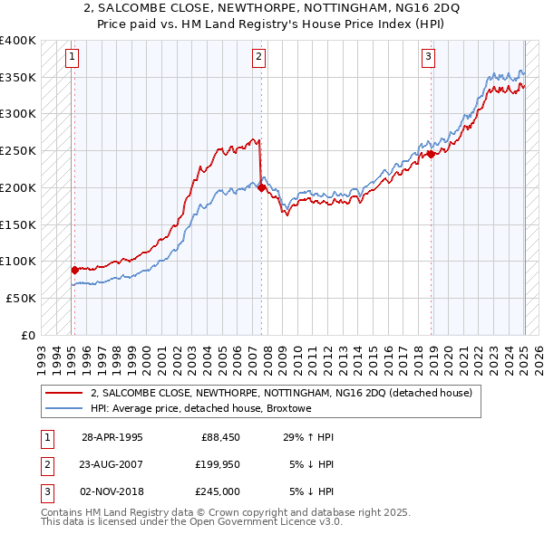 2, SALCOMBE CLOSE, NEWTHORPE, NOTTINGHAM, NG16 2DQ: Price paid vs HM Land Registry's House Price Index
