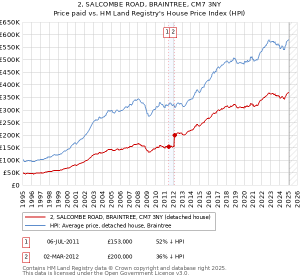 2, SALCOMBE ROAD, BRAINTREE, CM7 3NY: Price paid vs HM Land Registry's House Price Index