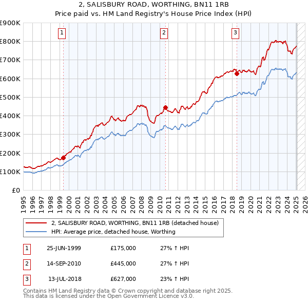 2, SALISBURY ROAD, WORTHING, BN11 1RB: Price paid vs HM Land Registry's House Price Index
